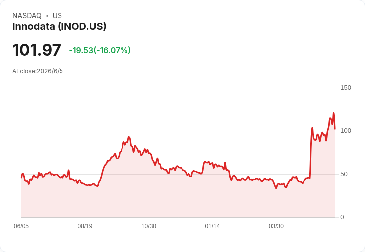 AI狂潮下的投資賭局:從Innodata高層套現到Solidion飆股,基本面與題材戰正面交鋒