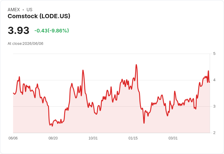 Comstock (LODE) 提交新一輪 1 億美元的股票註冊,未來資本結構或將重塑!