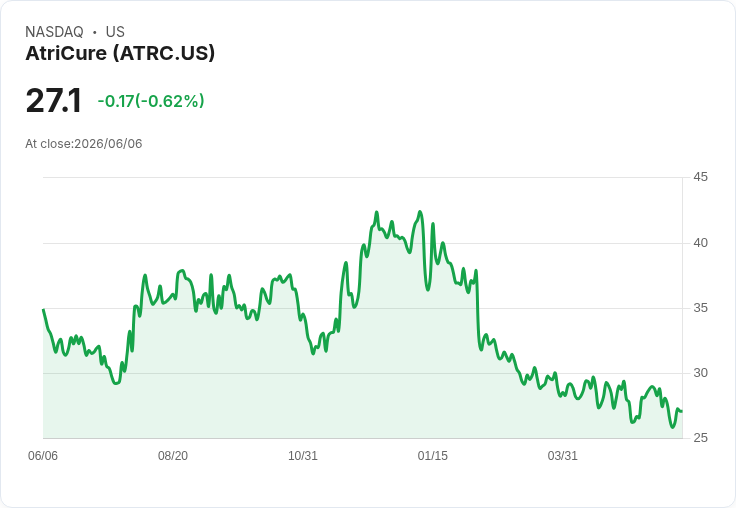 AtriCure加速BoxX-NoAF臨床試驗，投資者關注其潛在價值