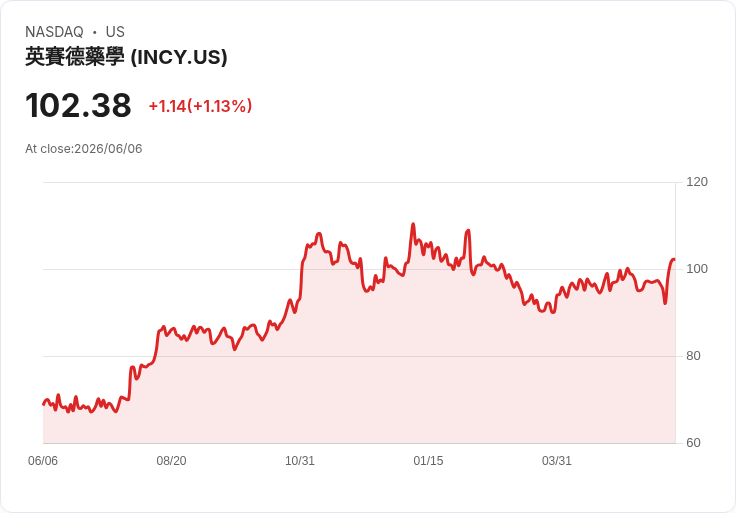 Incyte即將以20億美元收購血液疾病藥物開發公司Star Therapeutics!