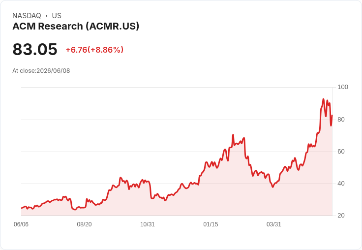 【21:30 即時新聞】ACM Research (ACMR) 飆漲逾9％，技術指標高檔回檔後再啟動
