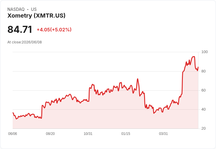 【22:58 即時新聞】Xometry (XMTR) 盤中勁揚逾5％／技術指標高檔修正後再轉強