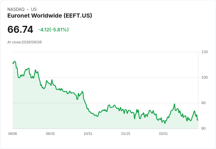 Euronet Worldwide (EEFT) 股價疲軟，市場再度聚焦估值潛力！