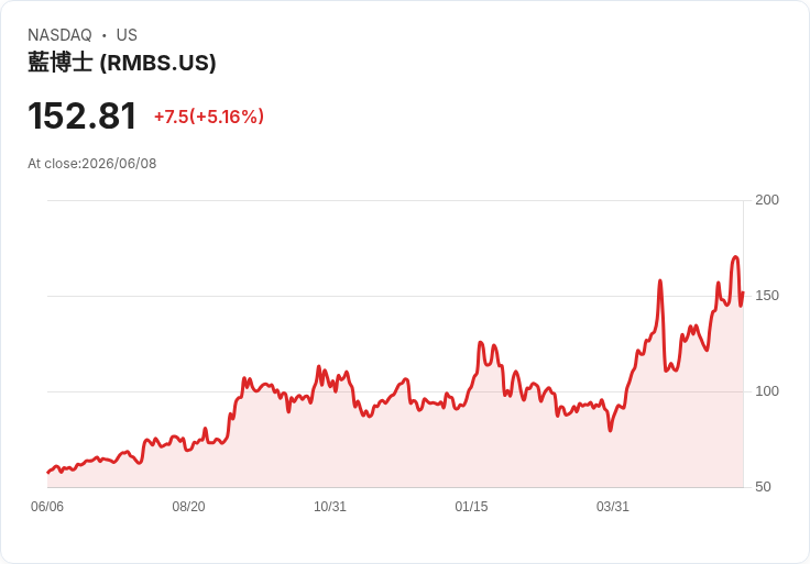 【21:30 即時新聞】Rambus (RMBS) 強漲近6％／股價站上多條均線、技術指標續偏多