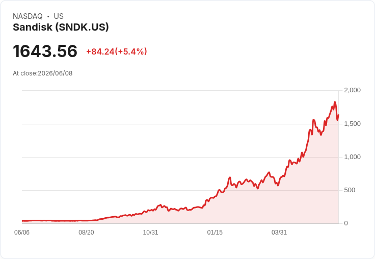 【21:30 即時新聞】Sandisk (SNDK) 飆漲逾5％／Bank of America上調目標價至2100激勵買盤
