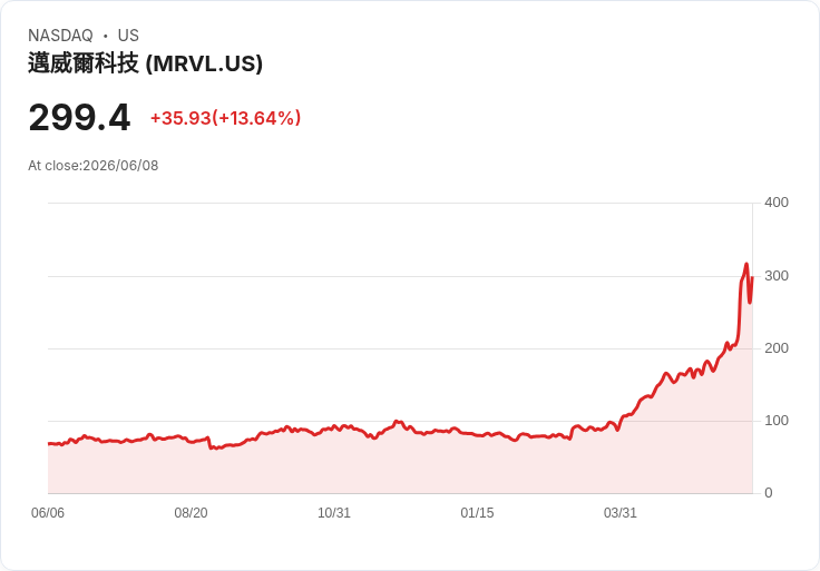 Marvell科技即將加入S&P 500！市場熱議未來千億市值潛力
