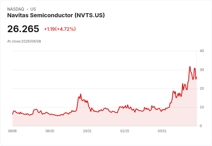 【21:30 即時新聞】Navitas Semiconductor (NVTS) 盤中勁揚逾5％／技術指標高檔震盪拉回後再轉強