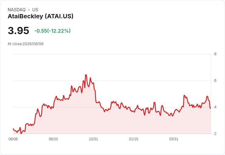 ATAI Beckley N.V. (NASDAQ: ATAI) 進入高成長潛力的便宜股市場,臨床與股東價值持續增長!