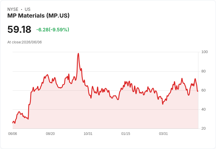 投資銀行頻頻上調稀土礦業股票目標價，MP Materials是否成為購買良機？