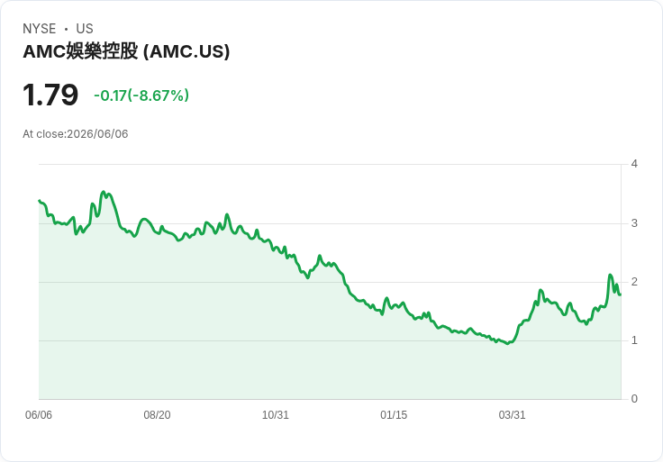 《驚聲尖叫》創下系列開畫紀錄，美國票房激增61％！