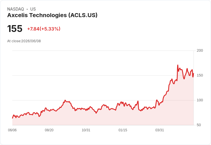 【22:09 即時新聞】Axcelis Technologies / ACLS 盤中勁揚逾5%:技術面跌深反彈、站回週線價位