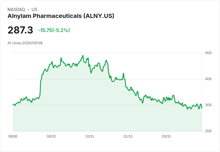 【22:01 即時新聞】Alnylam Pharmaceuticals(ALNY) 跌逾5％／KD高檔轉弱、仍壓在季線下方