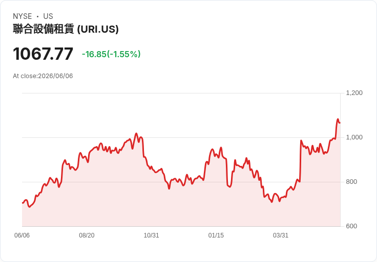 分析師看好美國租賃巨頭United Rentals (URI)，即使市場波動也不懼挑戰！
