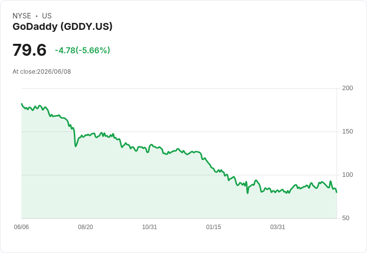 【21:55 即時新聞】GoDaddy (GDDY) 跌逾5%/KD與MACD轉弱、短線動能明顯降溫