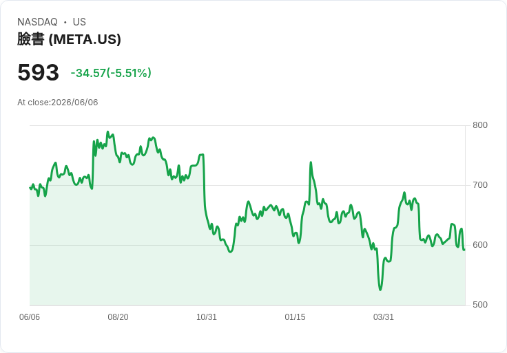 現在投資$1,000，Meta Platforms或成最佳風險獎勵科技股！