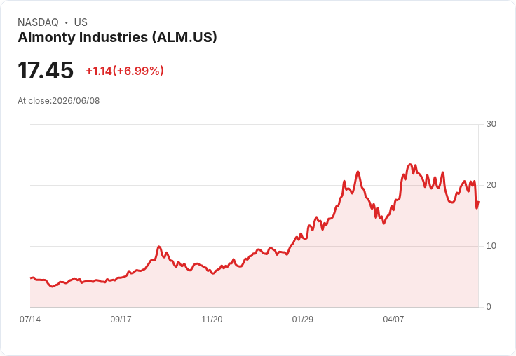 【21:30 即時新聞】Almonty Industries(ALM) 勁揚 6.38％／技術指標轉強帶動短線反彈