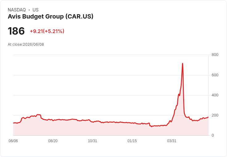 【21:31 即時新聞】Avis Budget Group / CAR 大漲逾5％ 站穩週線上方、技術指標持續轉強