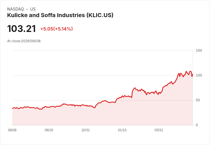 【23:51 即時新聞】Kulicke and Soffa Industries(KLIC) 漲逾5％／短線KD高檔回落、MACD動能轉弱
