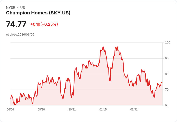 UBS看好Champion Homes與Cavco,因美國可負擔住房需求激增!
