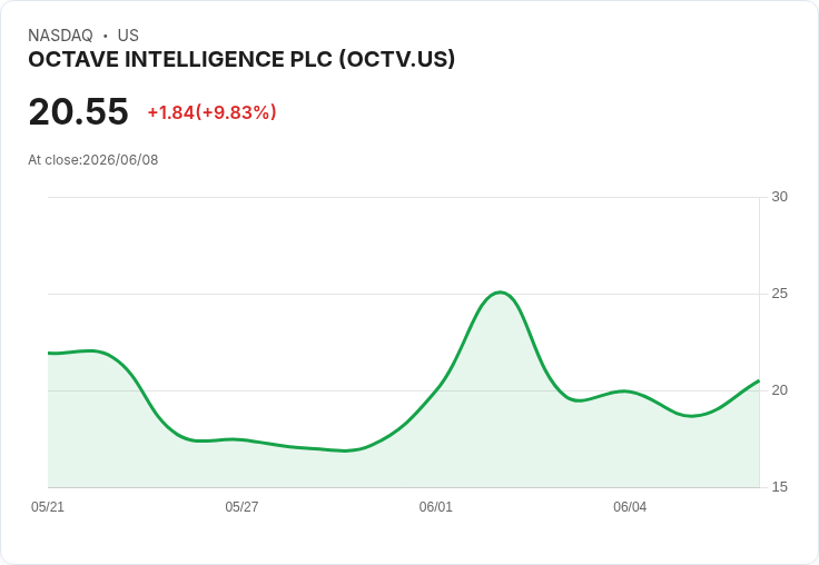 【22:28 即時新聞】OCTAVE INTELLIGENCE PLC (OCTV) 暴漲逾10％／MACD 強勢翻多帶動多頭買盤