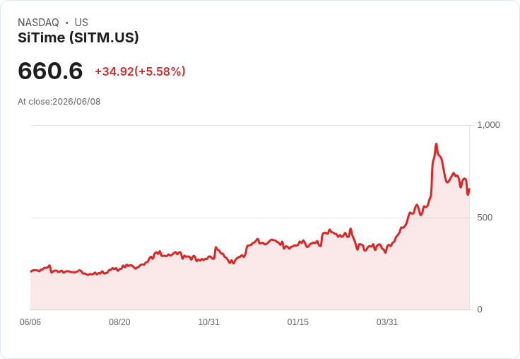 【21:30 即時新聞】SiTime (SITM) 勁揚5.58%/短均線走弱中出現技術性反彈