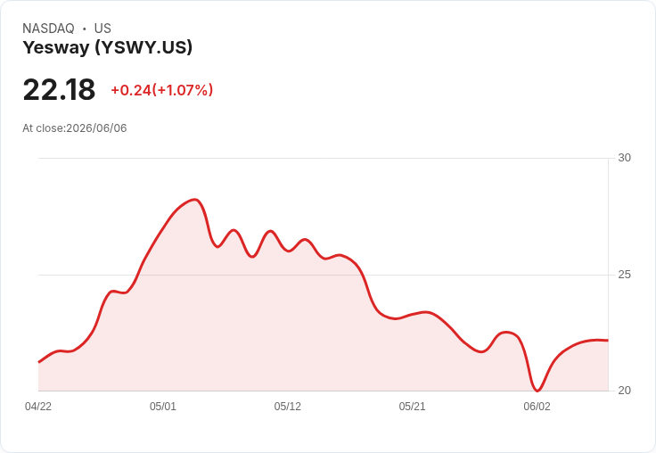 Yesway計畫在亞利桑那州及西南地區擴張，未來將開設26家新店！
