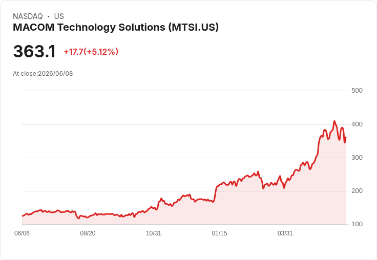 【21:30 即時新聞】MACOM Technology Solutions(MTSI)勁揚5.3％ / 高階SATCOM題材與價值評估引資金回流