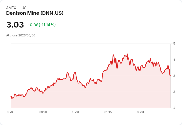 突破性里程碑!Denison Mines Corp. (DNN) 成為最佳購買便宜股的首選