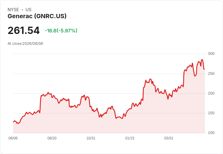 Generac Holdings (GNRC) 獲得大型資料中心供應合約，未來成長潛力可期！