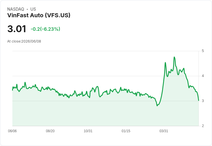 【21:30 即時新聞】VinFast Auto(VFS) 跌逾5％／財報營收不如預期、量化評級偏空施壓