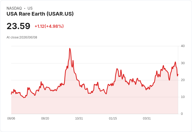 【21:30 即時新聞】USA Rare Earth(USAR) 大跌5.87％／KD轉弱、跌破短中期均線壓力加大