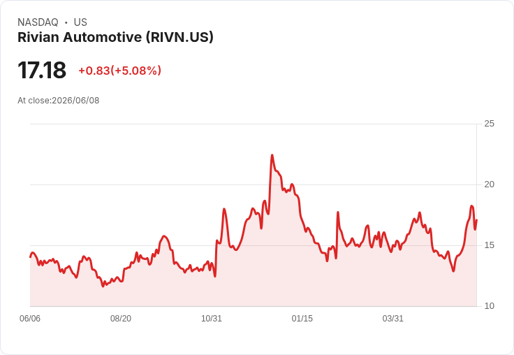 【22:03 即時新聞】Rivian Automotive(RIVN) 勁揚逾5％／與 AT&T 擴大 R2 平台 5G 連網合作帶動買氣