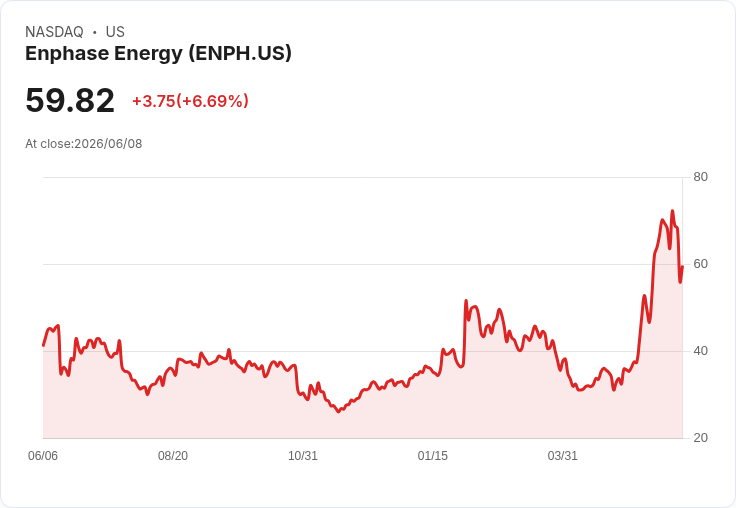 【21:30 即時新聞】Enphase Energy(ENPH) 大漲逾6％／KD高檔拉回後再攻、MACD維持多頭動能