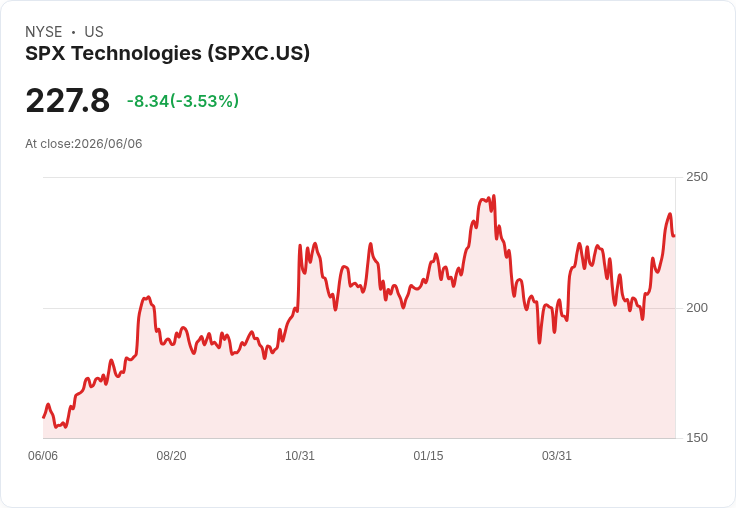 SPX科技股價目標上調,分析師看好未來成長潛力!