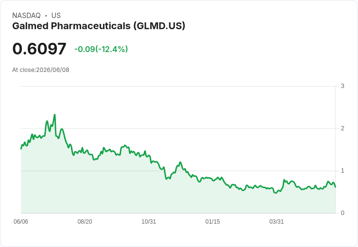 Galmed以450萬美元收購Colospan,股價下跌12%引發關注