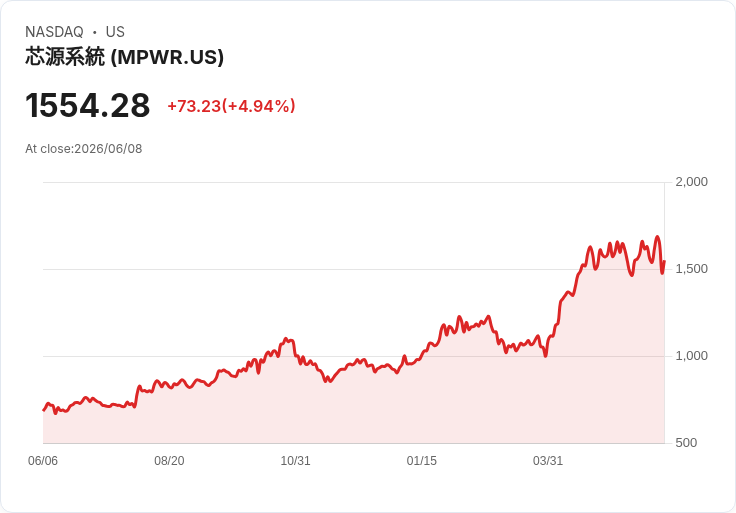 【22:40 即時新聞】Monolithic Power Systems/MPWR 逆勢勁揚逾5％ 先前遭科技股拋售壓抑買盤回補