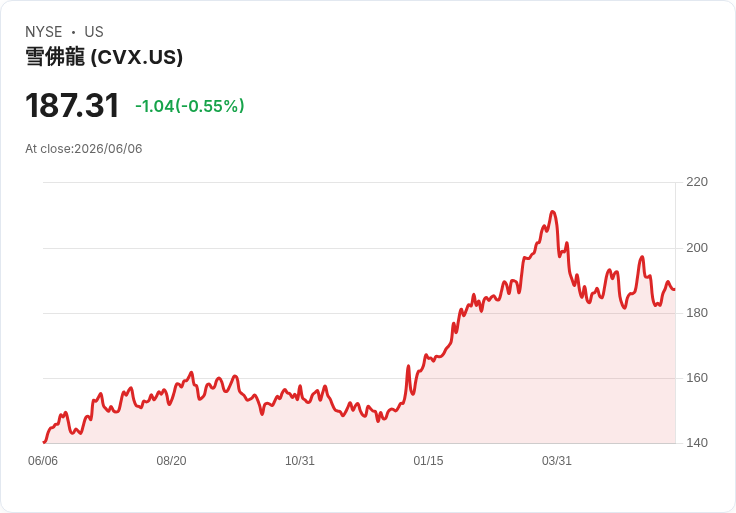 Chevron Q1業績揭曉!美國產量增24% 回饋股東60億美元,CVX股票值得買進嗎?
