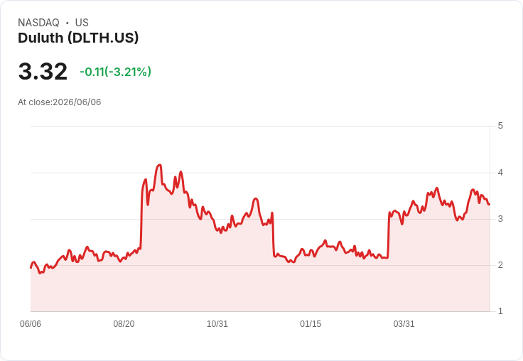杜魯斯控股首季非GAAP每股虧損0.20美元,超預期19美分,營收9859萬美元再創佳績!