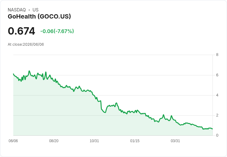 GoHealth 宣佈第11章破產重組 轉讓所有權予貸款方迎接新生