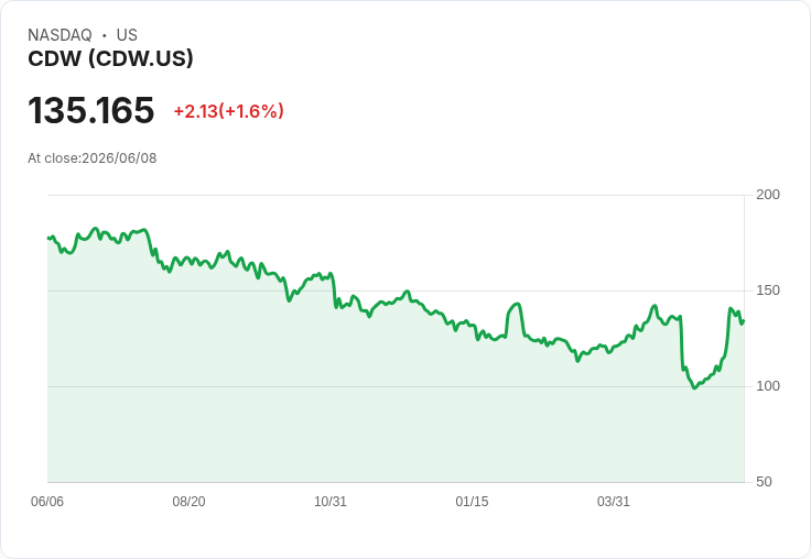 AI浪潮下的投資機會：CDW Corp (CDW) 是否值得入手？