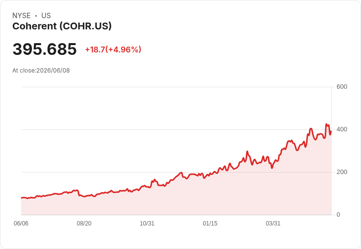 【22:25 即時新聞】Coherent (COHR) 飆漲逾5％／延續AI光通訊題材熱度與先前大漲走勢