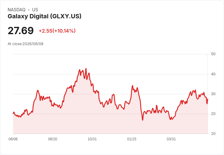 【21:52 即時新聞】Galaxy Digital(GLXY) 飆漲10% 擴大機構預測市場OTC業務點火股價