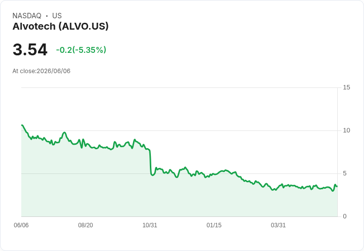 Alvotech 獲 FDA 接受 Entyvio 生物相似藥 BLA 申請 股價大漲12％