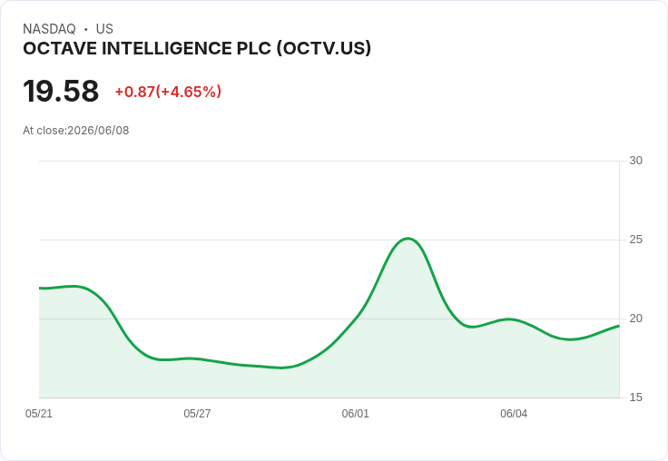 【21:34 即時新聞】OCTAVE INTELLIGENCE PLC(OCTV) 暴漲5.83％／MACD 強勢放大 多頭動能升溫