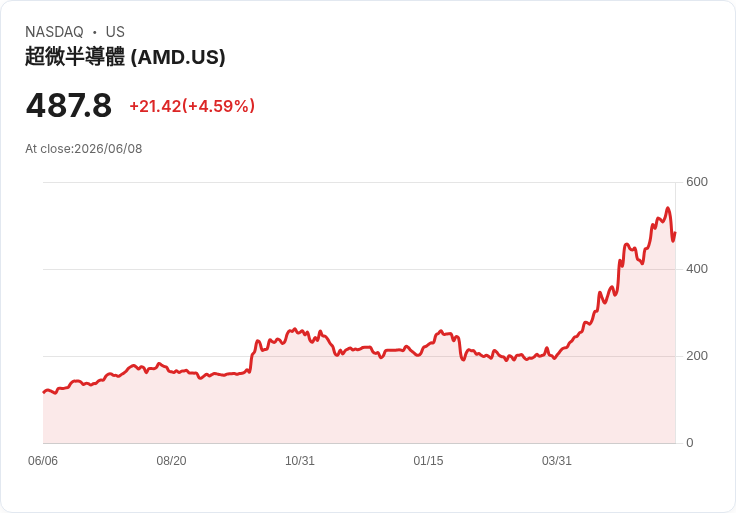 【21:39 即時新聞】Advanced Micro Devices (AMD) 勁揚逾5％／隨晶片股自低檔反彈、英國AI投資計畫添動能