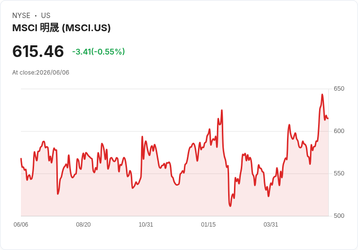 MSCI Q1 業績超預期，金融交易與資料股表現解析！
