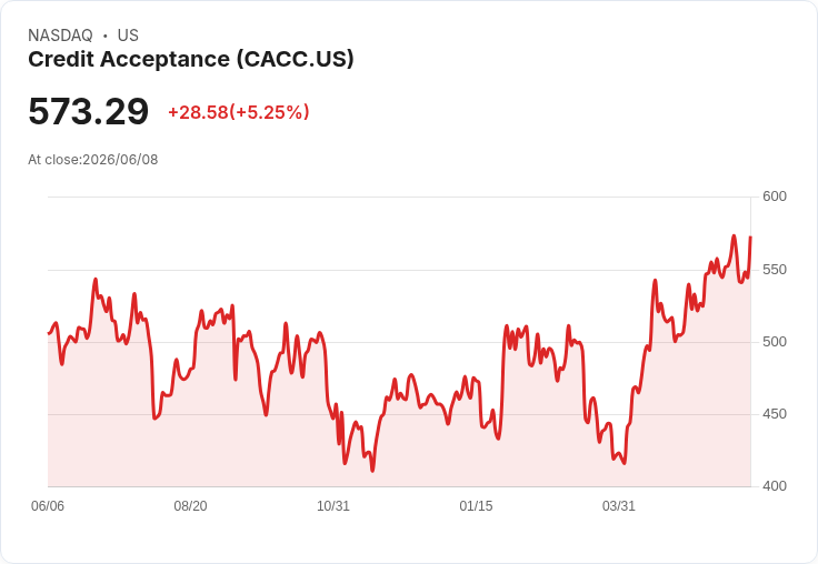 【21:31 即時新聞】Credit Acceptance(CACC) 飆漲逾5％：獲納入 S&P SmallCap 600 帶動買盤