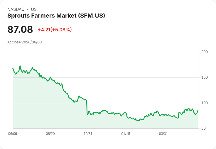 【22:46 即時新聞】Sprouts Farmers Market (SFM) 漲逾5％／短期技術指標自低檔回升帶動反彈