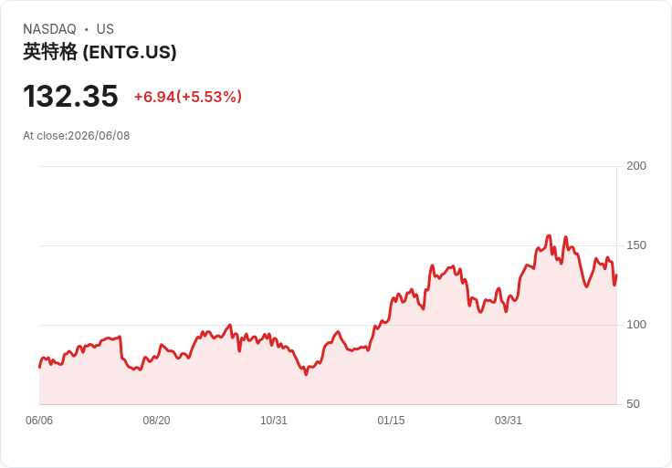 【21:30 即時新聞】Entegris(ENTG) 漲逾6％：短線自低檔反彈、仍在年線之上