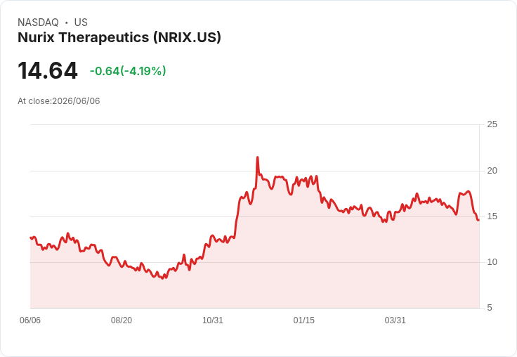 Nurix Therapeutics 股價飆升43％！與羅氏達成高達30億美元癌症藥物合作協議